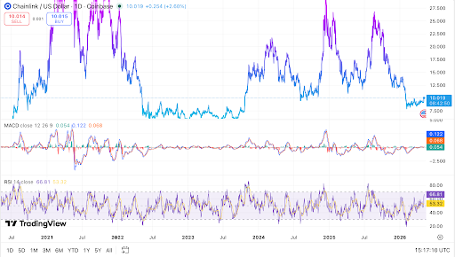 Chainlink hält sich über 10 $, während sich die Momentum-Indikatoren verbessern