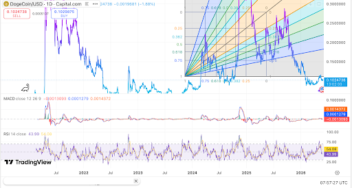 DOGE-Chart zeigt Akkumulation nahe wichtiger Unterstützung