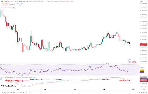DOGE testet Unterstützung bei $0.099, während das tägliche Momentum nachlässt