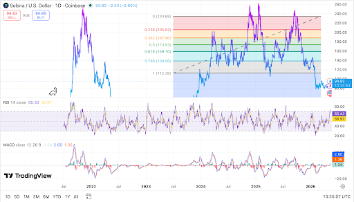SOL wird nahe $94.83 gehandelt, während die Momentum-Indikatoren sich verbessern
