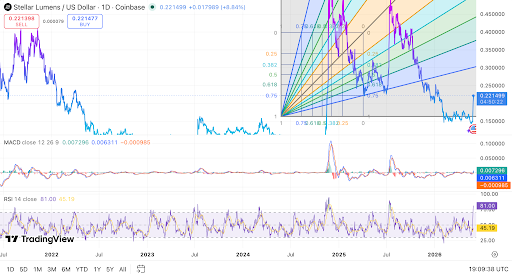 XLM klettert nahe 0,22 $, während sich der Widerstand nähert