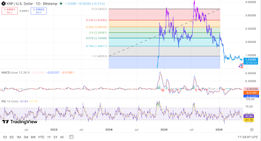 XRP handelt nahe 1,34 $ bei vorsichtigem Momentum