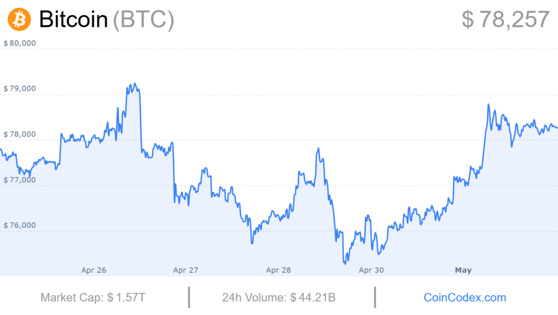 Bitcoin-Preisdiagramm