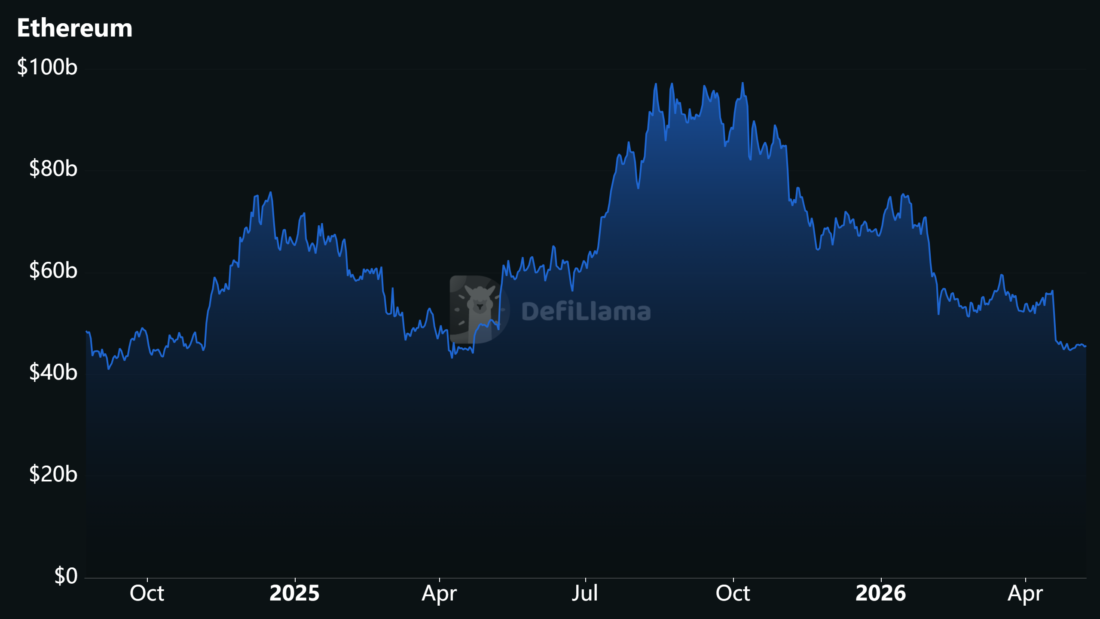 Ethereum TVL