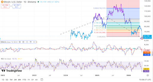 Bitcoin testet wichtige Unterstützung, während das tägliche Momentum nachlässt