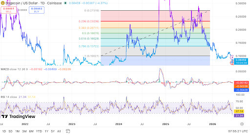 Dogecoin testet wichtige Unterstützung, während bärisches Momentum anhält