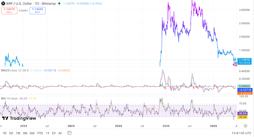 XRP wird nahe 1,14 $ gehandelt, während der RSI schwach bleibt