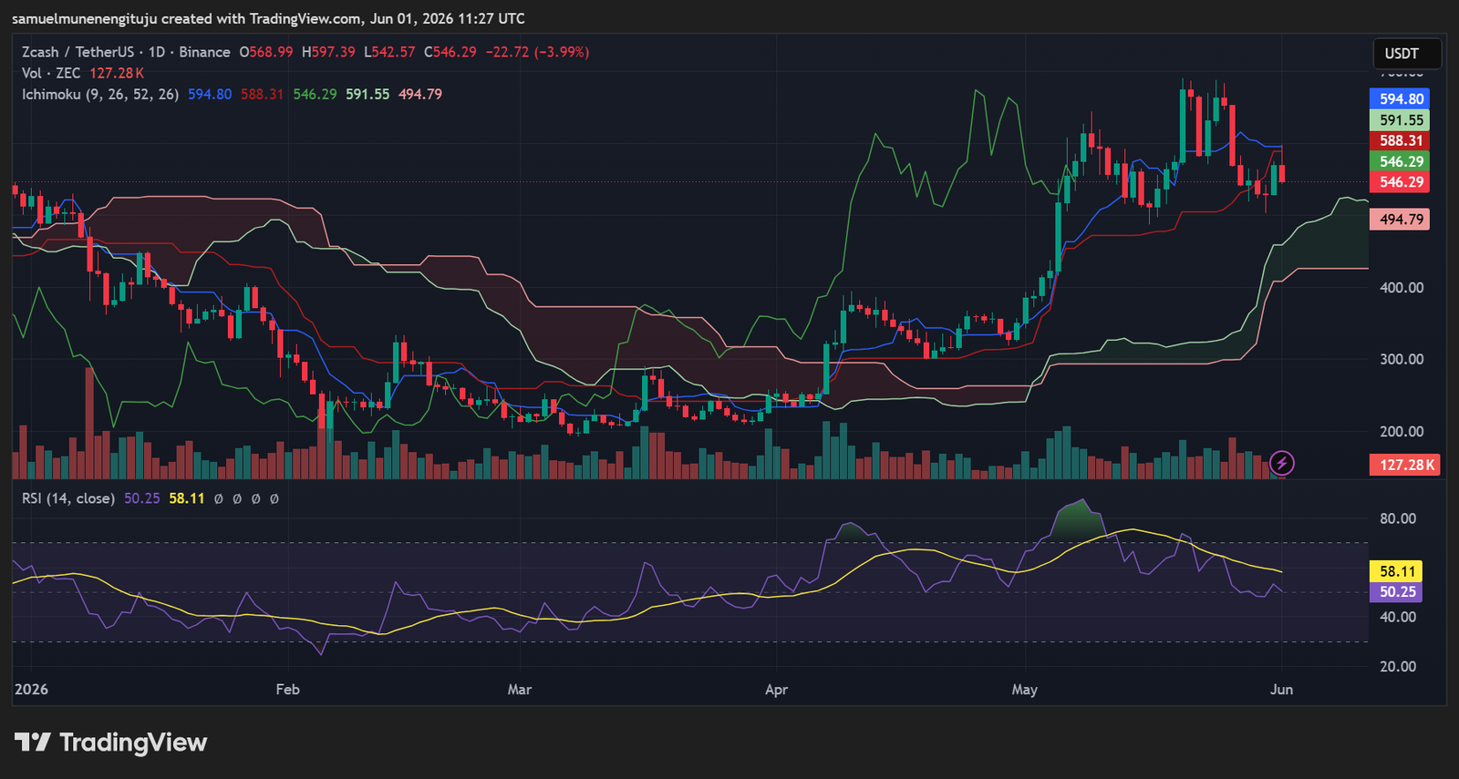 ZEC Holds Key Support as Bulls Eye Higher Levels