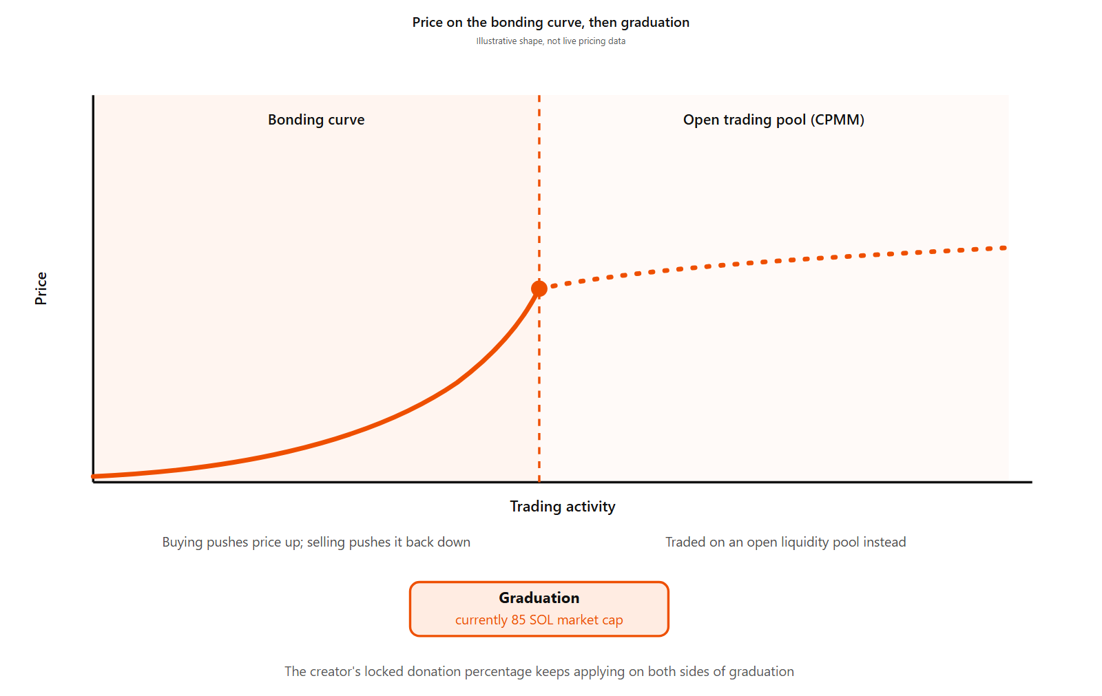 PUMPCHANGE bonding curve and Raydium graduation chart