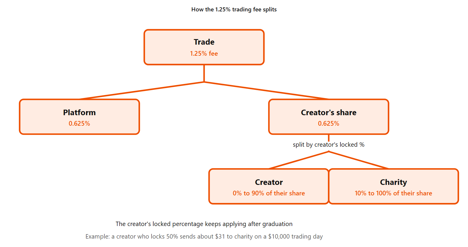 Diagram of how PUMPCHANGE splits its 1.25% trading fee