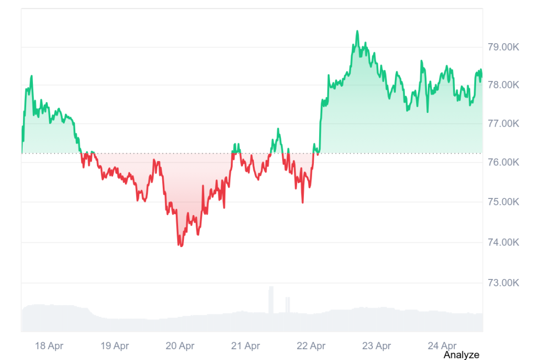 Bitcoin Prijsgrafiek