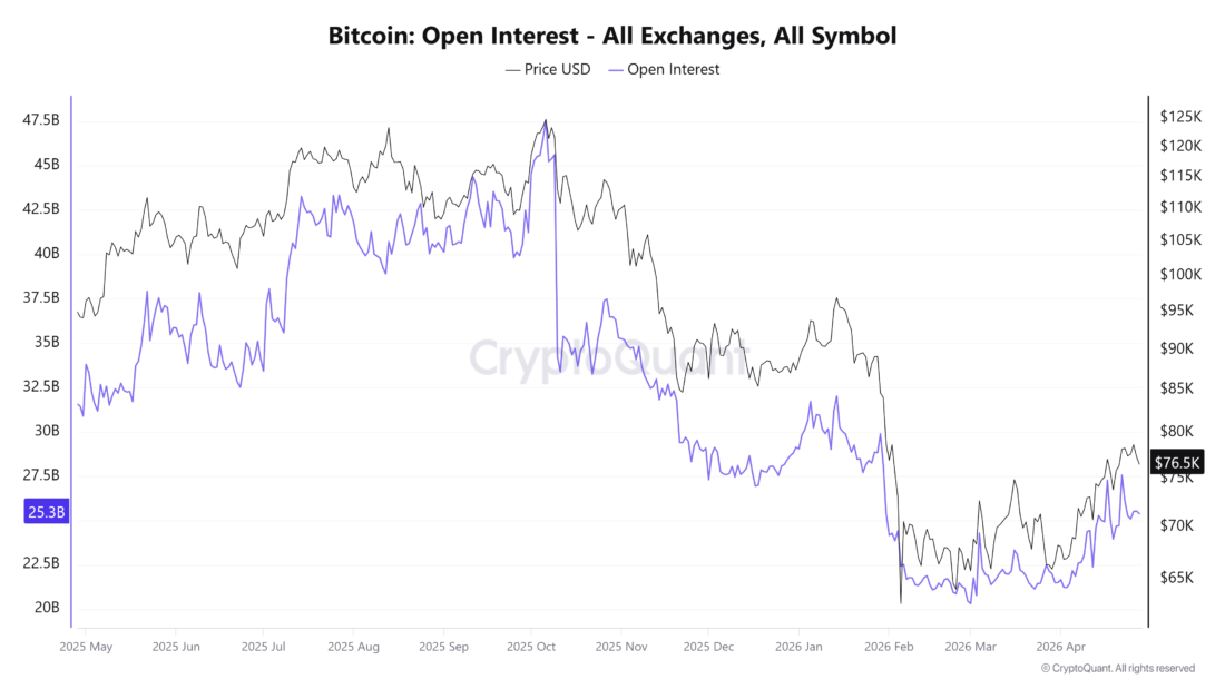 Bitcoin Open Interest