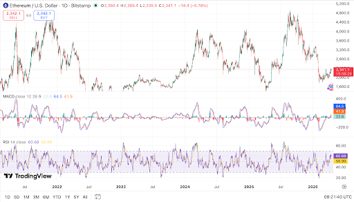 Ethereum herstelt boven $2.300 terwijl momentum-indicatoren bescheiden bullish worden