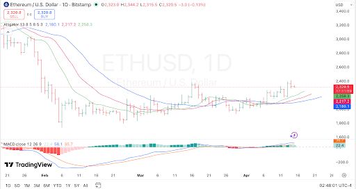 Ethereum test weerstand nabij $2.480