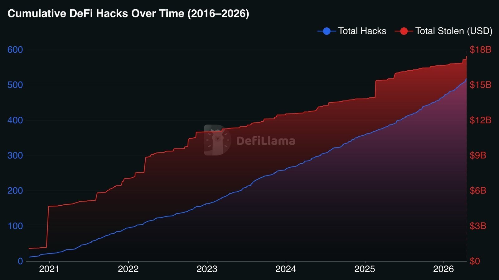 DeFi heeft meer dan 500 hacks en ongeveer $17B aan diefstal gezien in 10 jaar