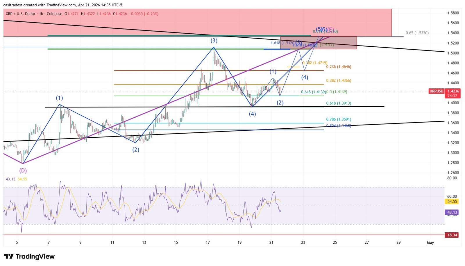 XRP-prijs nadert belangrijke weerstand