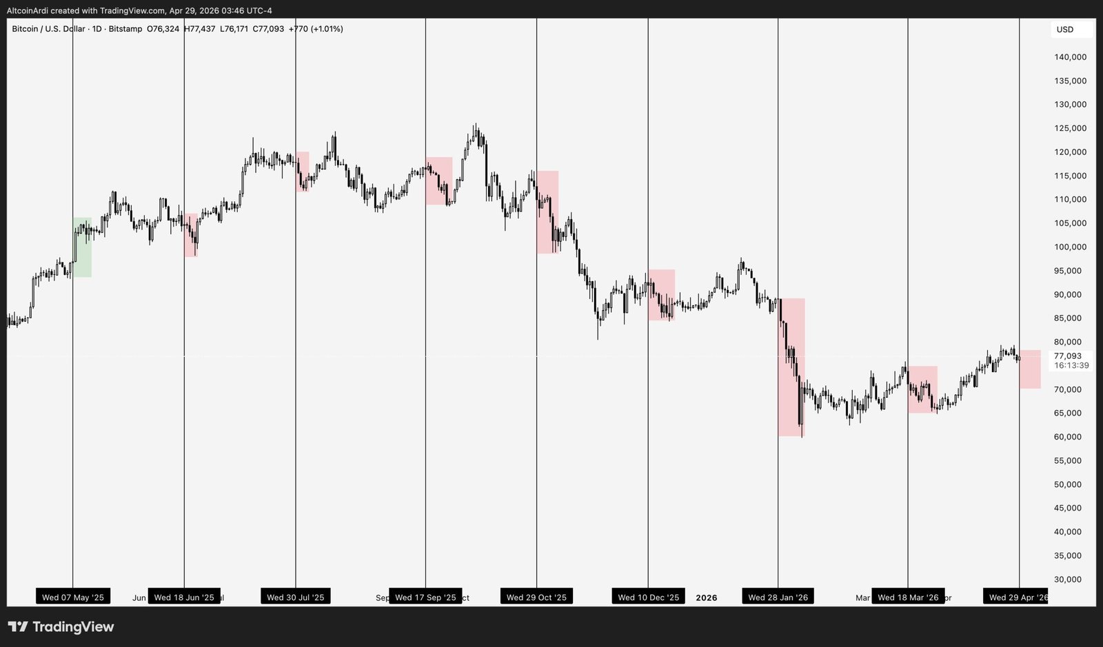 FOMC-volatiliteit stuurt Bitcoin vaak herhaaldelijk lager