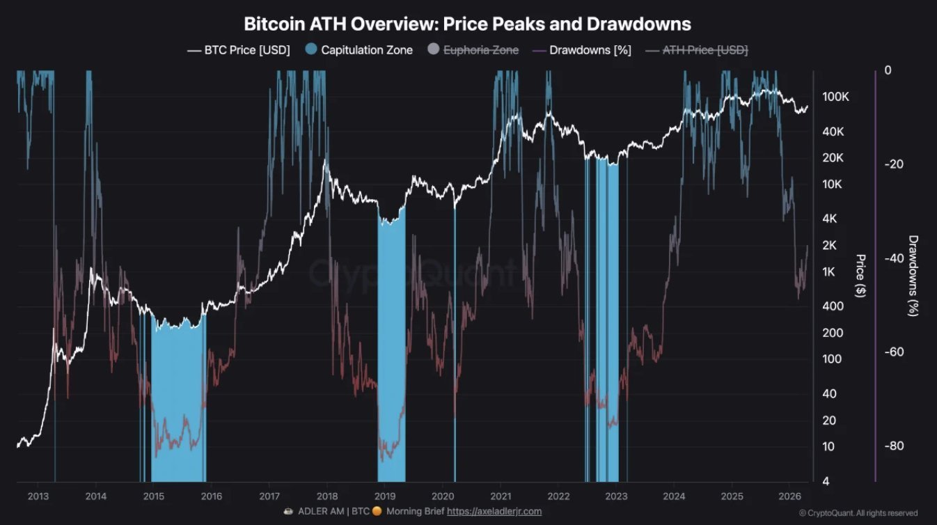 Bitcoin-daling nog niet op capitulatieniveaus