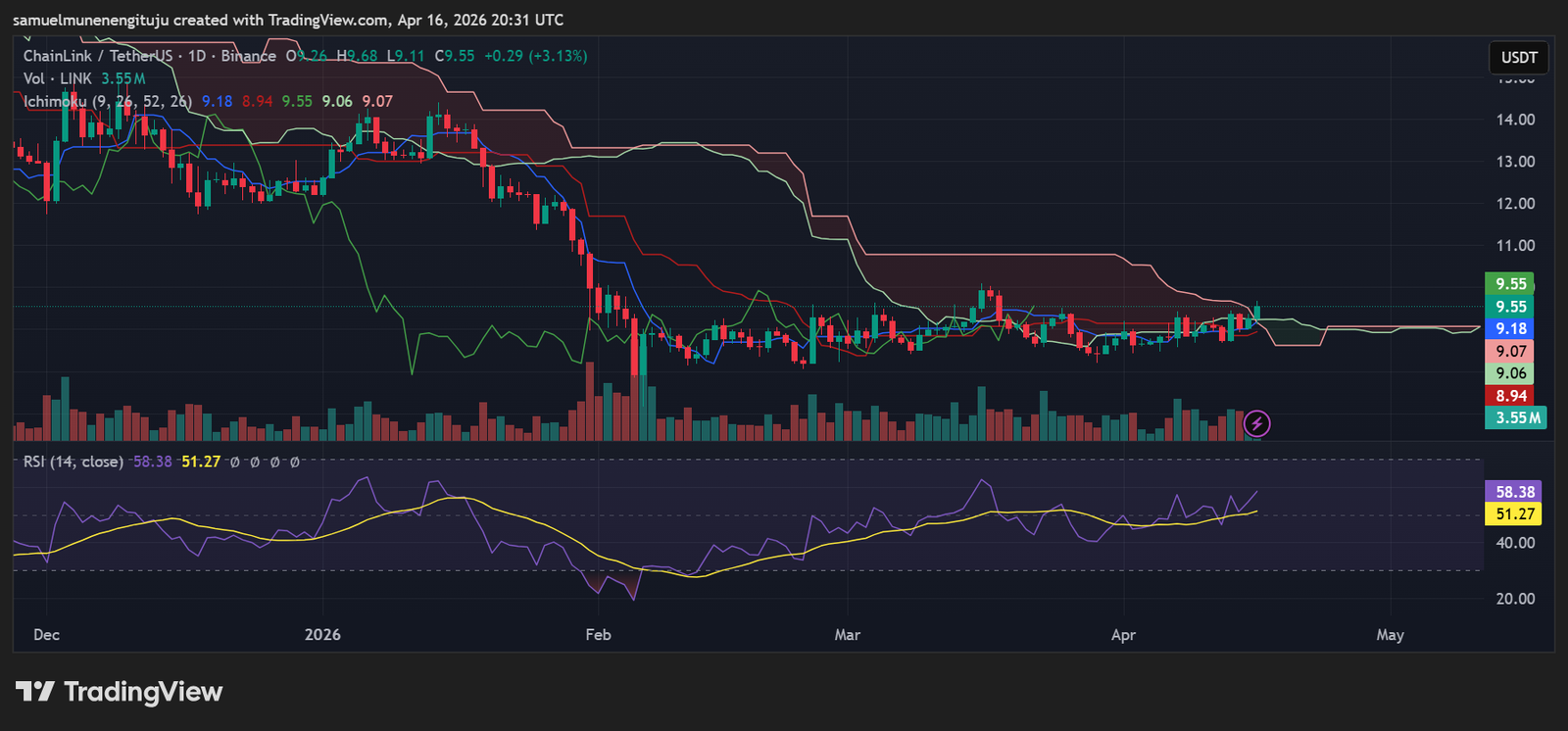 LINK consolideert onder weerstand na scherpe neerwaartse trend herstelfase