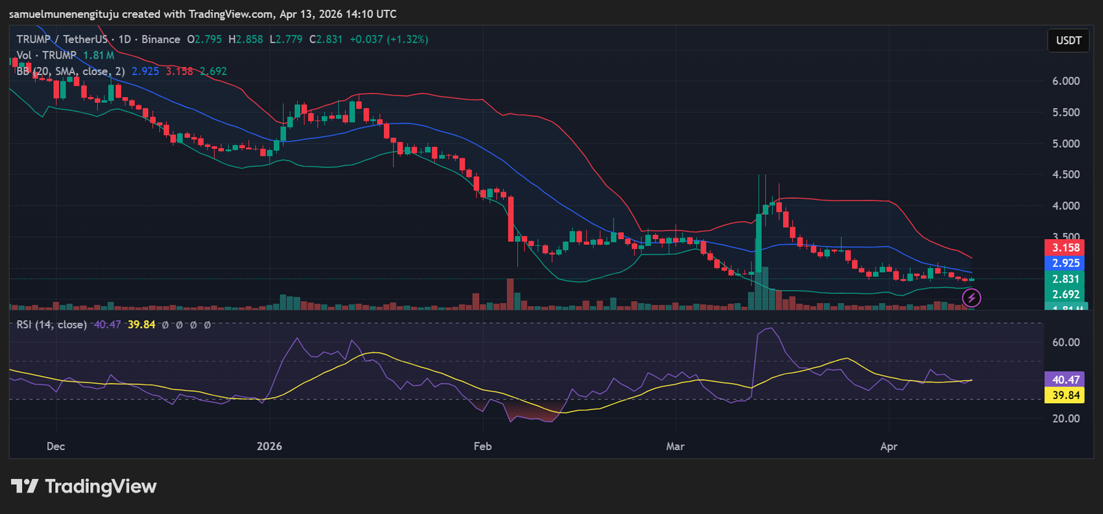 TRUMP stabiliseert bij steun terwijl momentum comprimeert