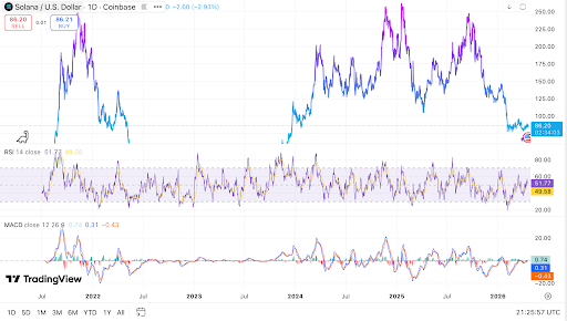 SOL stabiliseert rond $86 naarmate momentum verbetert