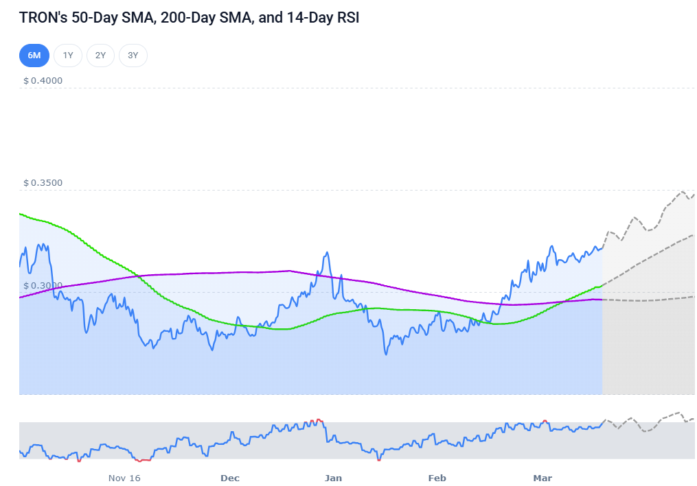 TRX momentum versterkt zich terwijl voortschrijdende gemiddelden stijgen