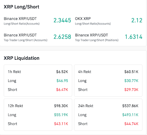 XRP-derivatendata toont long-bias en liquidatiedruk