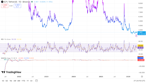 ICP stabiliseert nabij steun met gemengd momentum