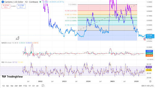 ADA houdt steun op $0,25 naarmate momentum verbetert