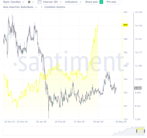 Chainlink sentiment stijgt sterk terwijl prijs handelt rond $9,56 