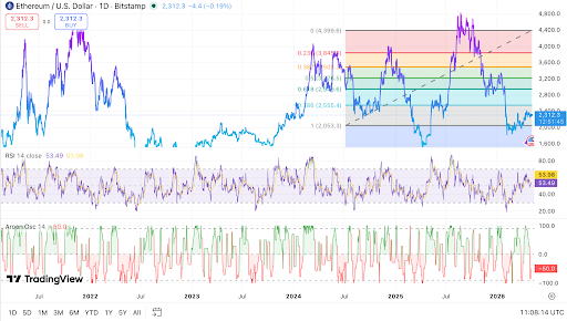 ETH handelt rond $2.312 terwijl RSI neutraal blijft