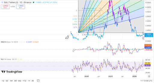 SUI test $1,09 terwijl bulls $1,20 weerstand in de gaten houden