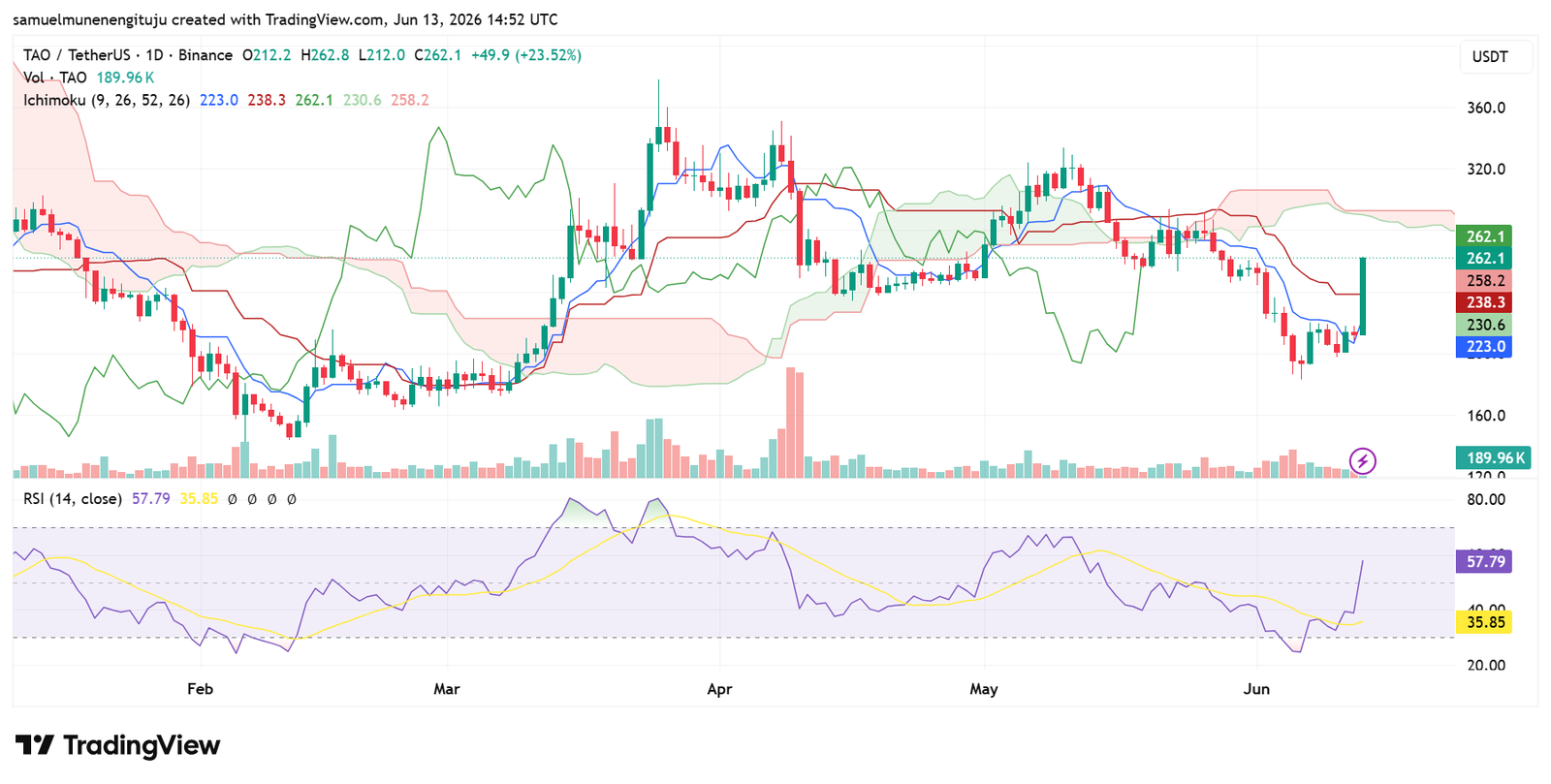TAO breekt uit met bullish momentumverschuiving