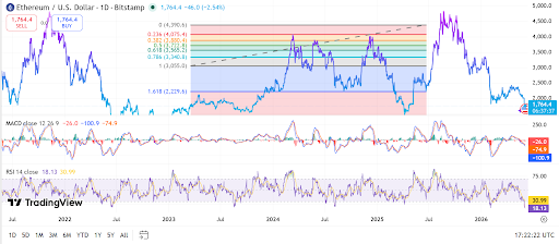 ETH-grafiek toont bearish MACD en oververkochte RSI