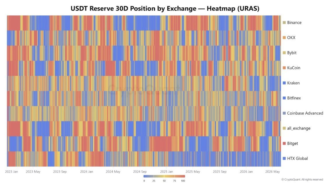 Binance USDT-liquiditeit signaleert consolidatie, niet herstel