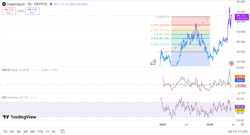 HYPE test weerstand nabij $66 terwijl momentum afkoelt