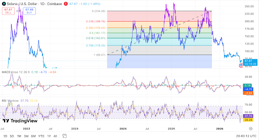SOL blijft rond $68 terwijl bearish momentum aanhoudt