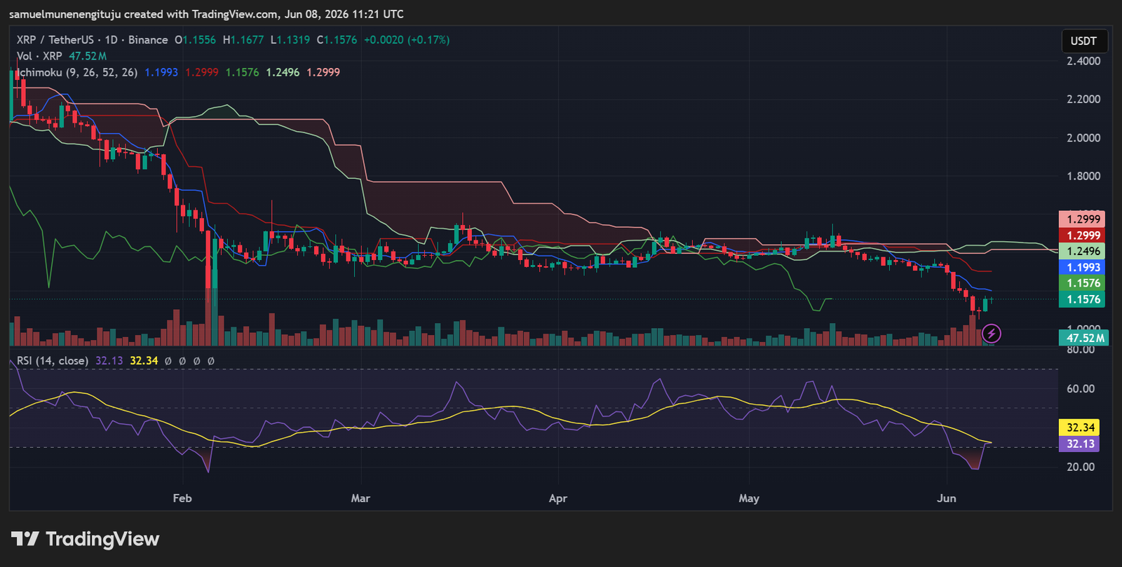 XRP bearish trend persists below cloud resistance zone