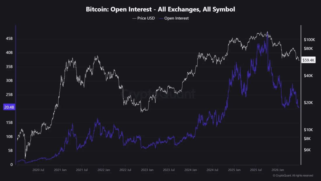 Bitcoin Open Interest All Exchanges