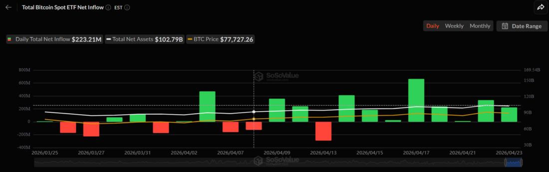 Totale netto-instroom Bitcoin Spot ETF