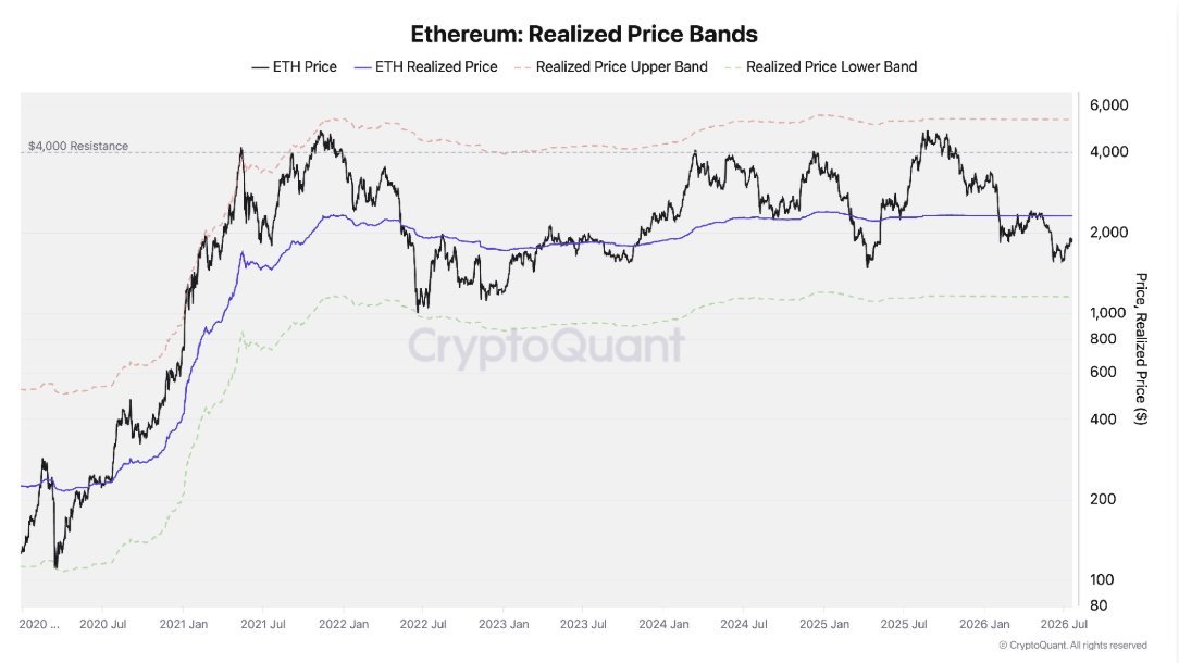 Ethereum ziet er goedkoop uit, maar bodem nog onbevestigd