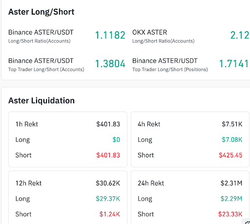 Ipinapakita ng Aster derivatives ang long bias habang ang mga liquidation ay tumatama sa leveraged longs. 