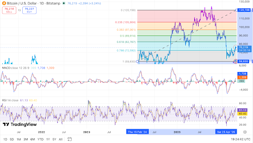 BTC rebounds above $72.6K; resistance holds near $79K