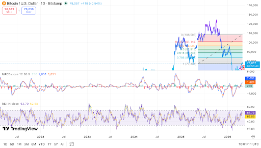Ang daily chart ng Bitcoin ay nagpapakita ng BTC na nananatili sa itaas ng key support