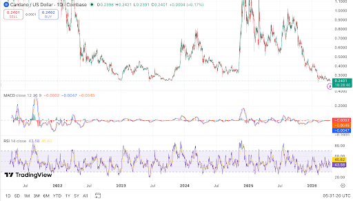 Sinusubok ng Cardano ang pangunahing support malapit sa $0.243