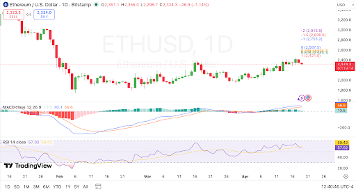 Ethereum faces resistance as bullish momentum cools