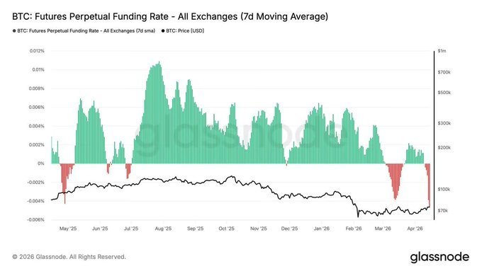 Nagpapahiwatig ng potensyal na bounce setup ang pagbagsak ng funding ng Bitcoin