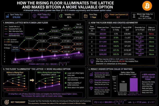 Pinapataas ng Oras ang Floor ng Bitcoin, Pinapaliit ang Downside Risk