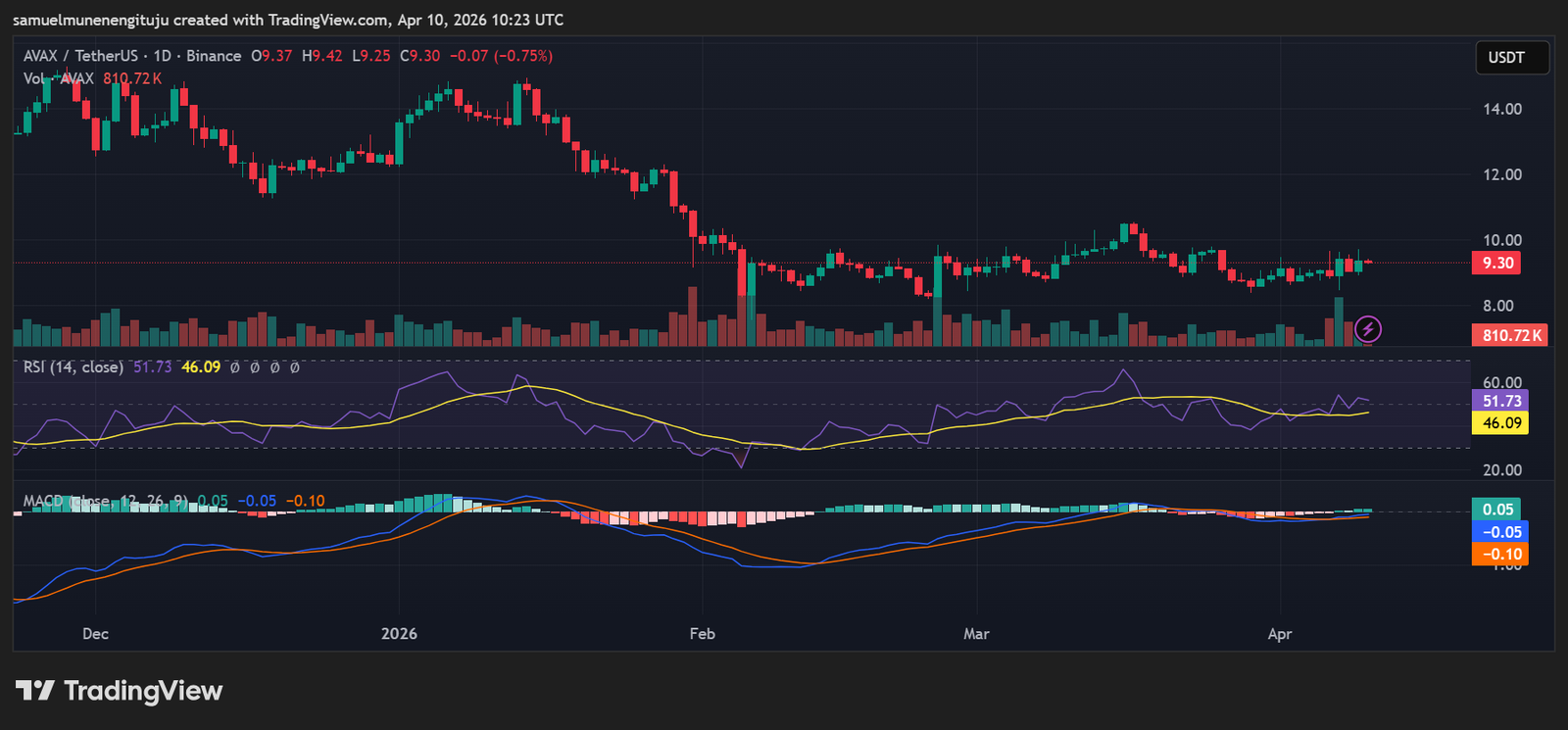 Nagkokonsolida ang AVAX habang dahan-dahang bumabuo ang bullish momentum araw-araw