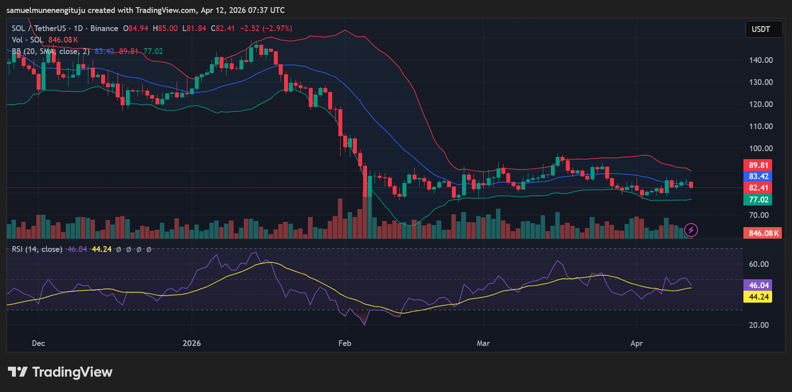 SOL compresses below resistance as momentum weakens